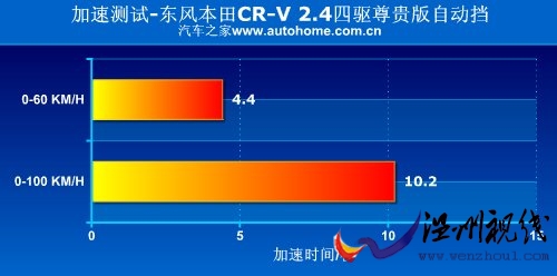 溫故而知新 試駕2010款東風本田CR-V 汽車之家