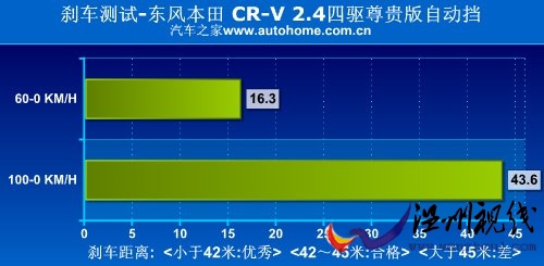溫故而知新 試駕2010款東風本田CR-V 汽車之家