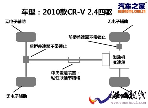 溫故而知新 試駕2010款東風本田CR-V 汽車之家