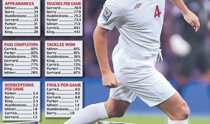 一人受傷影響英格蘭全盤部署 卡佩羅陷兩難境地