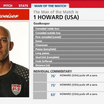 曼聯(lián)放棄門神榮膺最佳 國門位置美國遠(yuǎn)勝英格蘭