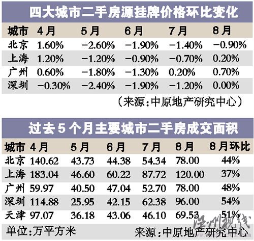 數(shù)據(jù)顯示京滬等大城市樓市首次全線(xiàn)