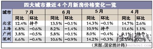 數(shù)據(jù)顯示京滬等大城市樓市首次全線(xiàn)