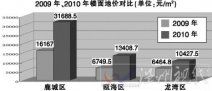 2010溫州房產成交量數據 90㎡以下小戶型占二手房成交