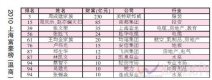 2010中國富豪榜上海富豪榜揭曉 胡潤富豪榜2010名單有