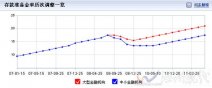 央行決定2011年5月18日起上調(diào)存款準(zhǔn)備金率0.5個(gè)百分點(diǎn)