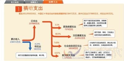 紅會捐贈信息平臺引五大質疑