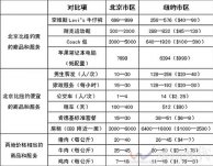 中美物價水平 記者調查真實準確中美真實物價對比