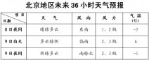 3月9日北京天氣預報 今日北京天氣多云氣溫仍然偏低