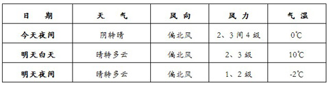 兩會(huì)天氣：北京氣溫將明顯回升
