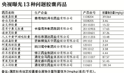13個藥用空心膠囊產(chǎn)品涉嫌鉻超標(biāo)被緊急叫停