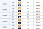 阜陽2月19日天氣 安徽阜陽這幾天天氣情況