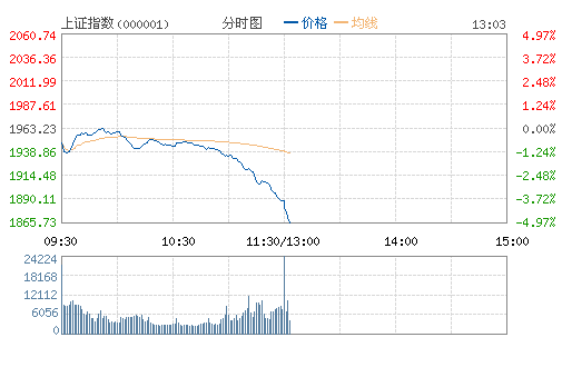 今日滬指重挫3.8%，滬指新低1900創(chuàng)四年來最低點