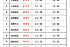 浙江持續高溫 7月24日浙江高溫包攬全國最熱城市前