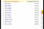 浙江持續高溫多地超40℃ 本輪高溫最強時段為6~8日