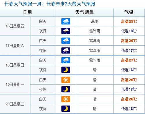 未來四天長(zhǎng)春天氣預(yù)報(bào)