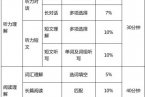 2013年12月起英語四六級題型變了 四六級新題型解析