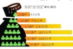香港窮人標準比內地高很多 香港三口之家月入低于