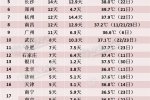 今年暑假哪個城市最熱 2014年全國高溫城市排行榜