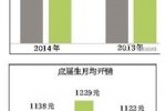 2014應屆生平均月薪2443元