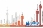 中國增設超大城市 我國有7個城市人口超過1000萬