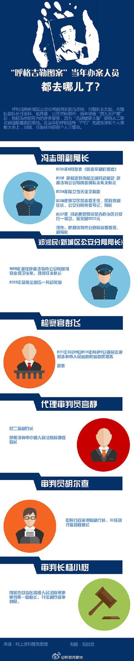 呼格吉勒?qǐng)D案當(dāng)年辦案人員