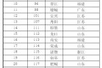 中國大陸最佳縣級城市排行榜 昆山連續6年排第一