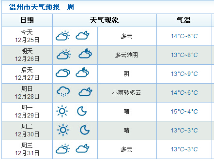 溫州市天氣預報一周