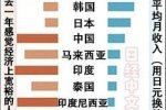 2015年中國年輕人月收入排行榜