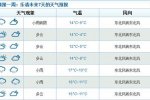 樂清春節(jié)天氣 2015年正月初一樂清春節(jié)期間要下雨
