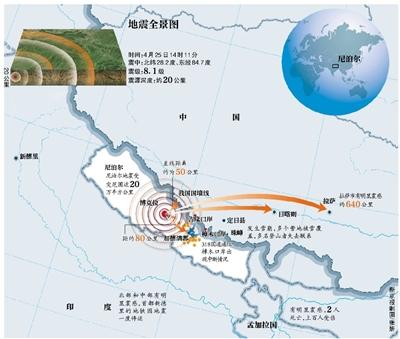 尼泊爾8.1級強(qiáng)震遇難人數(shù)上升至1832人