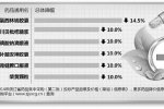 取消藥品政府定價前 浙江省多種藥品降價