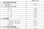 央行起降息0.25個百分點 2015年6月28日起央行降息0.2