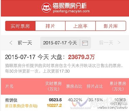 煎餅俠最終票房或?qū)⒊?億