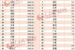 全國31省份gdp出爐 2015年第一季度gdp