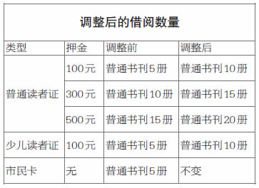 溫州市圖書館借書時(shí)間