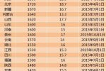浙江上調最低工資標準 不管企業死活11月1日起必須執
