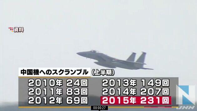 日稱2015年上半年中國(guó)戰(zhàn)斗機(jī)逼近日本領(lǐng)空231次