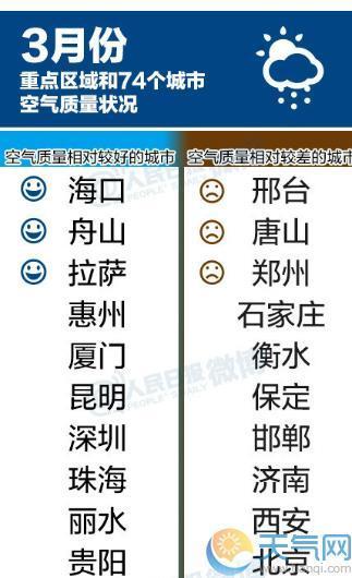 空氣質量排名出爐