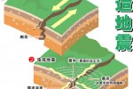 天然地震也稱構(gòu)造地震 非天然地震也叫人為地震