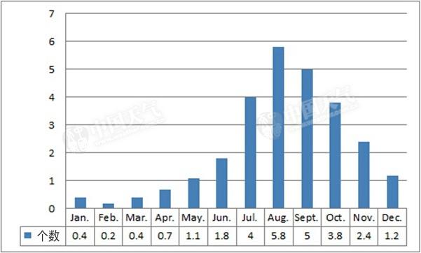 多年平均每月臺(tái)風(fēng)生成數(shù)