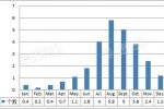 厄爾尼諾影響 2016年第一號臺風還沒有生成