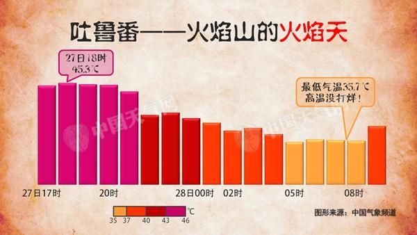 新疆吐魯番最低氣溫35.7℃