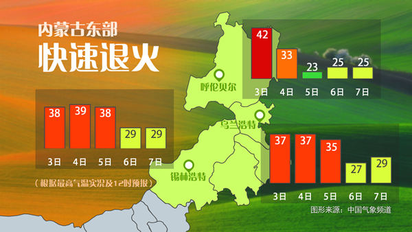 內(nèi)蒙古多地最高溫度超過40℃