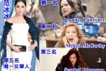 范冰冰全球排第五 全球十大最高收入女演員排行榜
