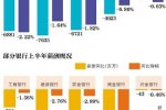 上半年五大行2.5萬(wàn)離職