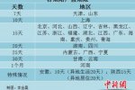 全國(guó)29省明確陪產(chǎn)假 最長(zhǎng)1個(gè)月
