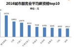 城市服務業高薪榜 58同城大數據分析結果