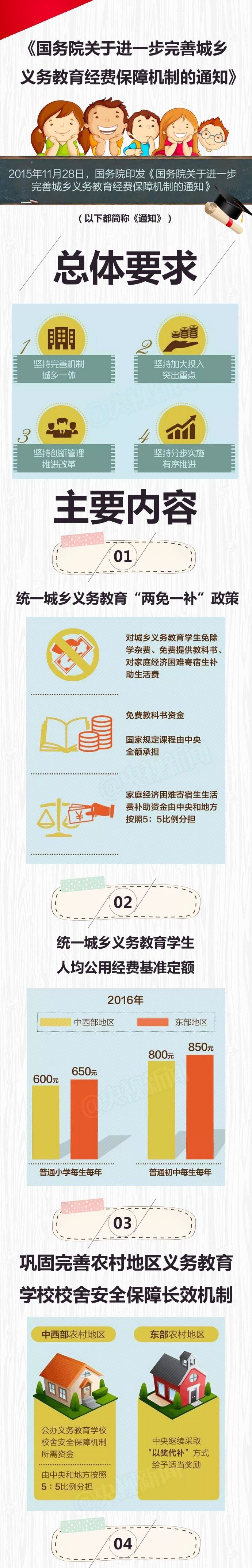 國家將花千億保障義務(wù)教育