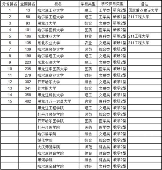 最新中國大學(xué)排名